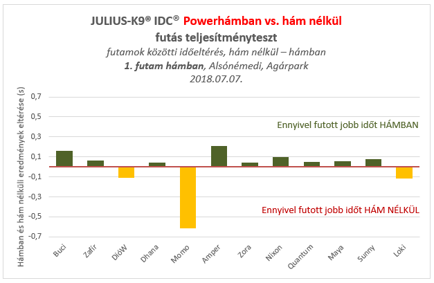 JULIUS-K9® IDC® Powerhám futás teszt értékelés grafikonja