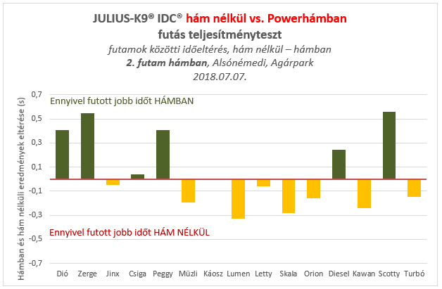 JULIUS-K9® IDC® Powerhám futás teszt értékelés grafikonja