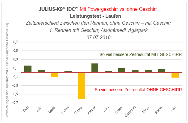 JULIUS-K9® IDC® Powergeschirr Lauftest Bewertung