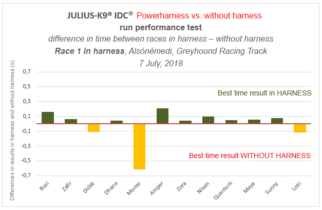 JULIUS-K9® IDC® Powerharness run performance test
