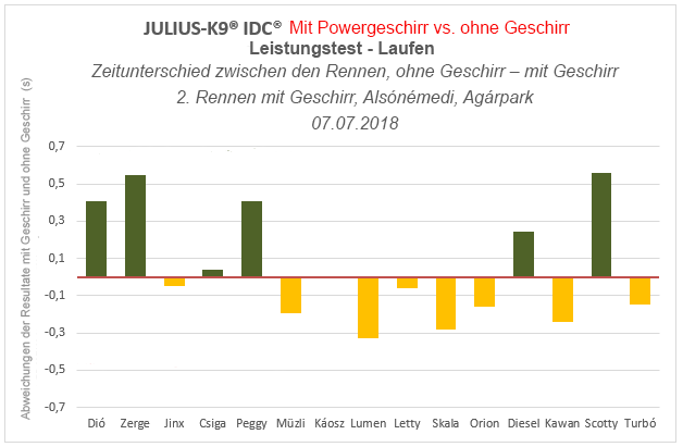 JULIUS-K9® IDC® Powergeschirr Lauftest Bewertung