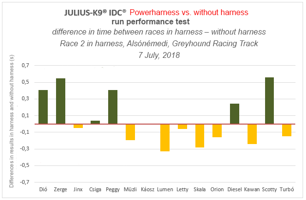 JULIUS-K9® IDC® Powerharness run performance test