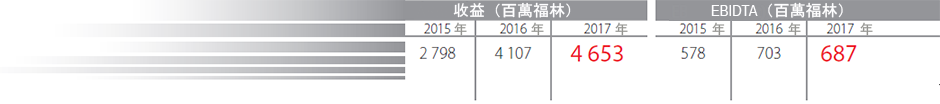 以人為本的公司貢獻於狗的事業中