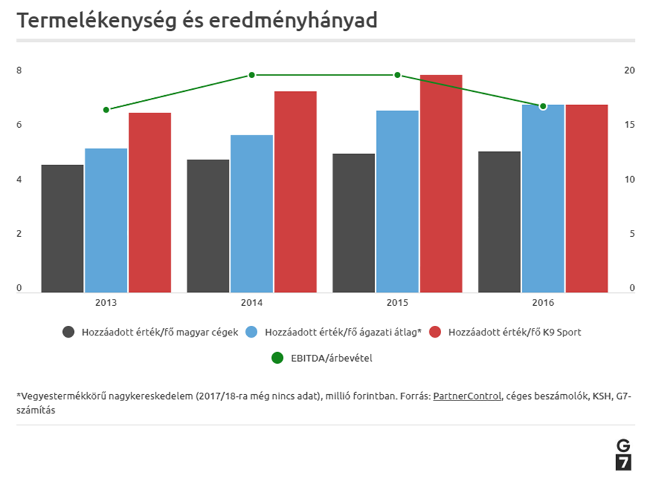 Termelékenység és eredményhányad